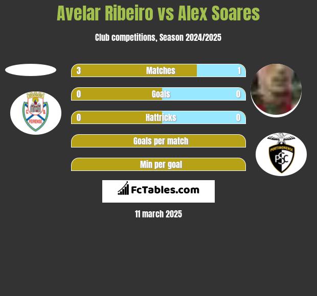 Avelar Ribeiro vs Alex Soares h2h player stats