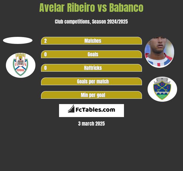 Avelar Ribeiro vs Babanco h2h player stats