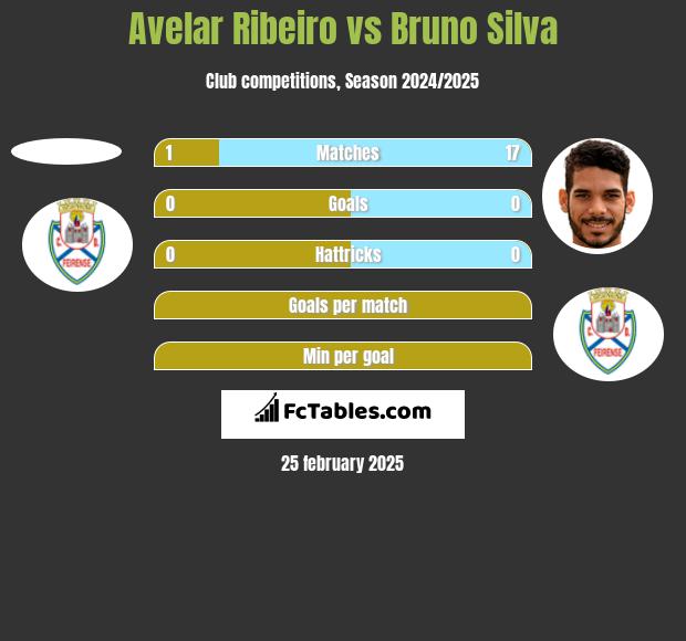 Avelar Ribeiro vs Bruno Silva h2h player stats