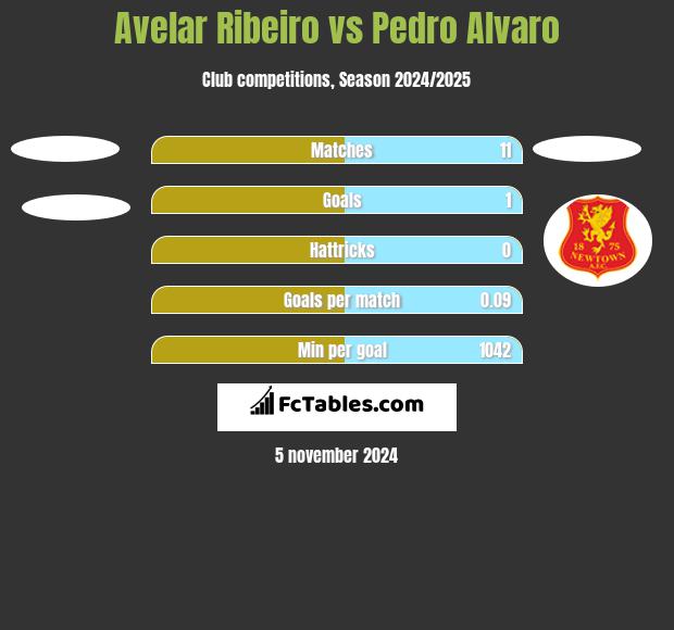 Avelar Ribeiro vs Pedro Alvaro h2h player stats