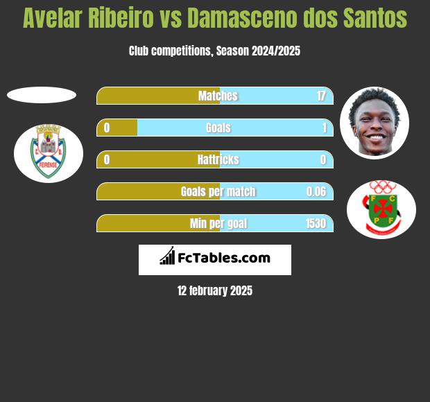 Avelar Ribeiro vs Damasceno dos Santos h2h player stats