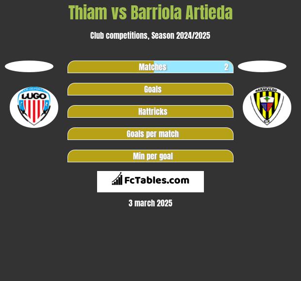 Thiam vs Barriola Artieda h2h player stats