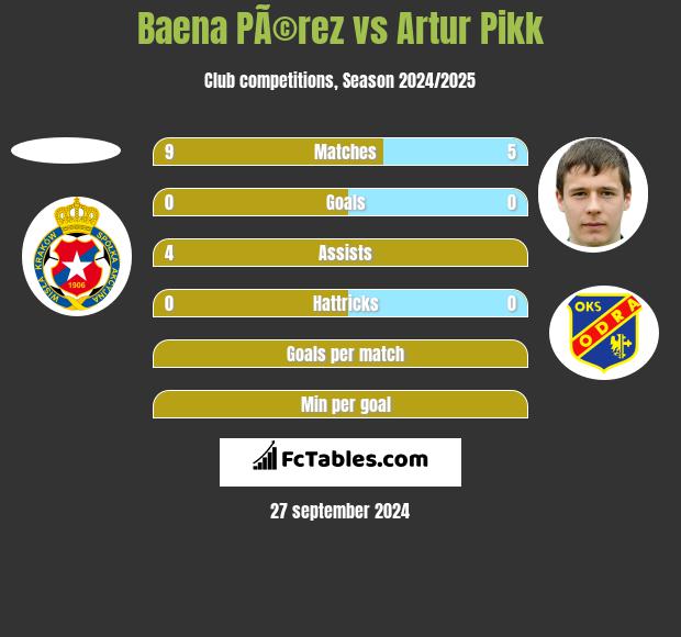 Baena PÃ©rez vs Artur Pikk h2h player stats