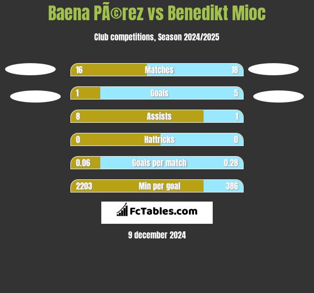 Baena PÃ©rez vs Benedikt Mioc h2h player stats