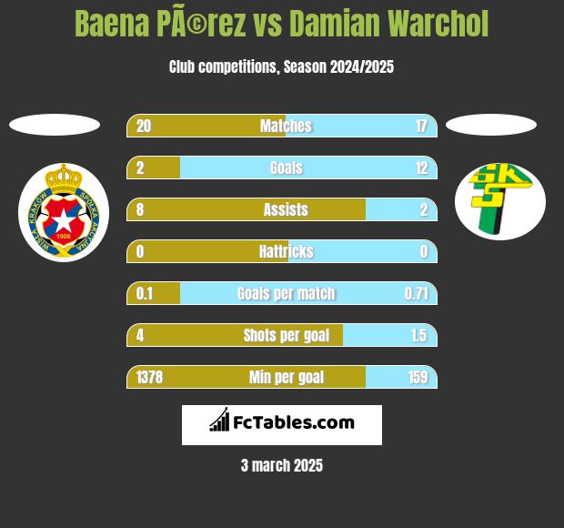 Baena PÃ©rez vs Damian Warchol h2h player stats