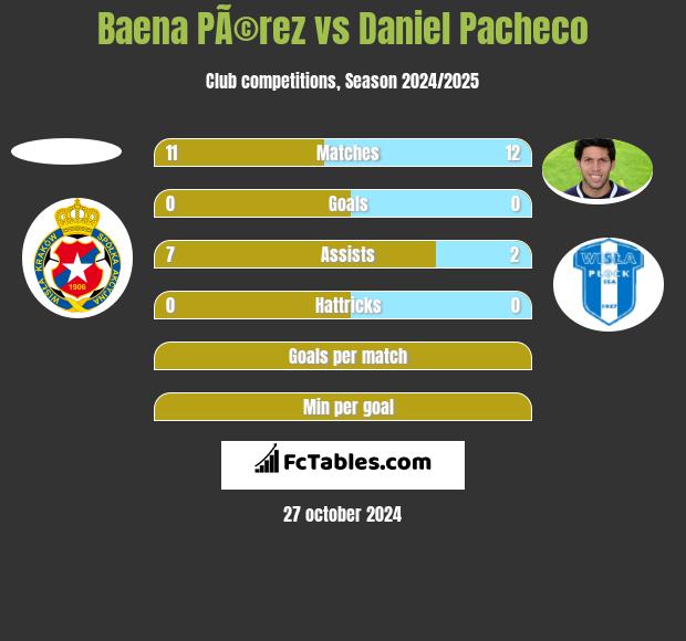 Baena PÃ©rez vs Daniel Pacheco h2h player stats