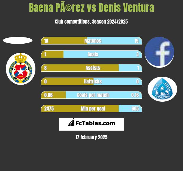 Baena PÃ©rez vs Denis Ventura h2h player stats