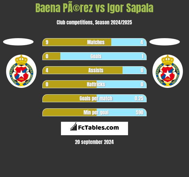 Baena PÃ©rez vs Igor Sapala h2h player stats