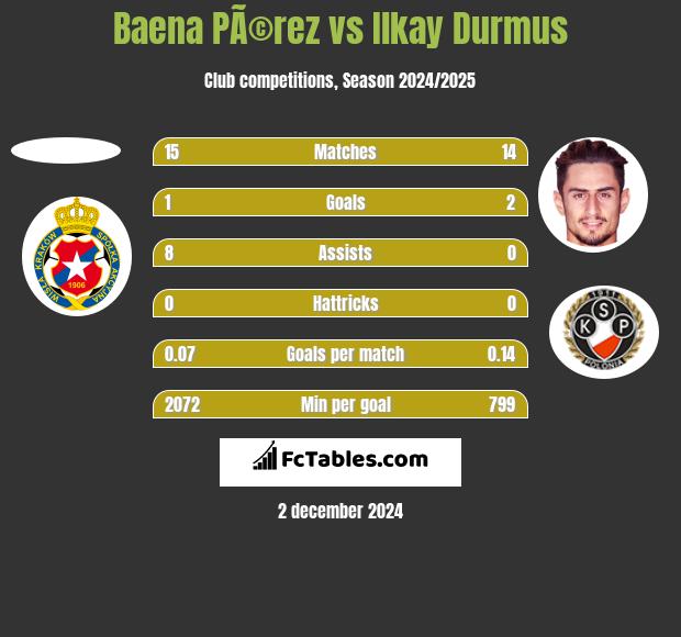 Baena PÃ©rez vs Ilkay Durmus h2h player stats