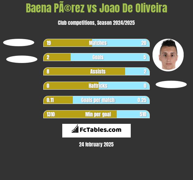 Baena PÃ©rez vs Joao De Oliveira h2h player stats