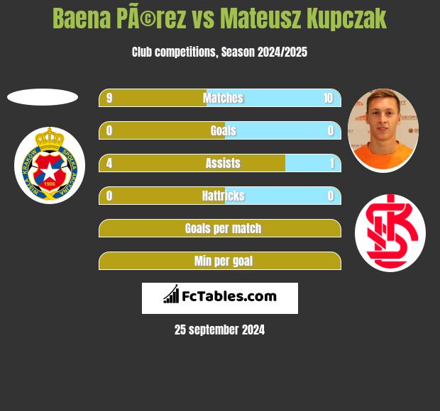 Baena PÃ©rez vs Mateusz Kupczak h2h player stats