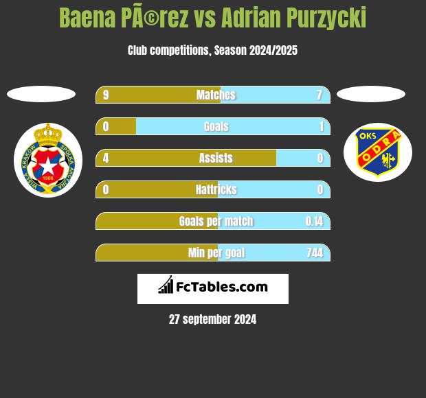 Baena PÃ©rez vs Adrian Purzycki h2h player stats