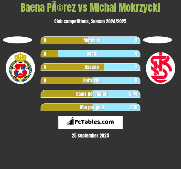 Baena PÃ©rez vs Michal Mokrzycki h2h player stats