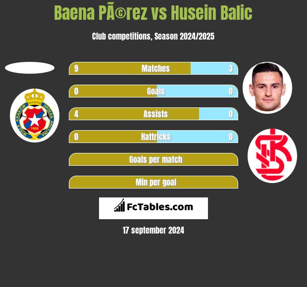 Baena PÃ©rez vs Husein Balic h2h player stats