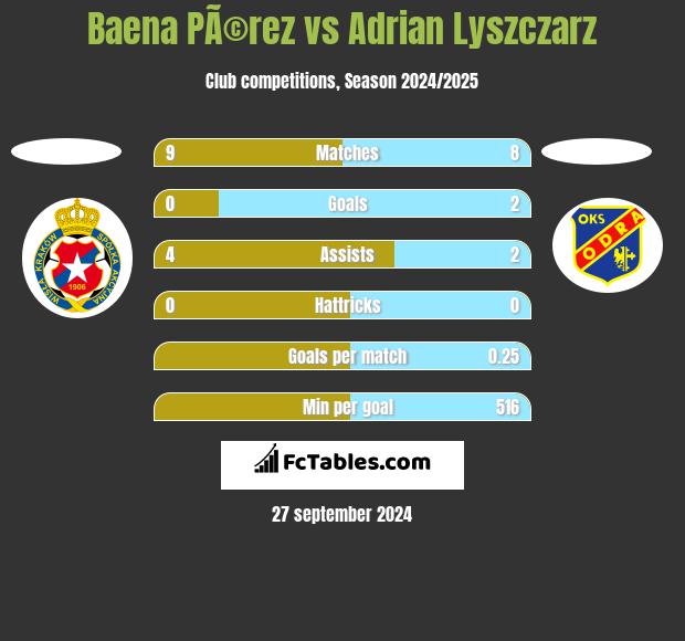 Baena PÃ©rez vs Adrian Lyszczarz h2h player stats