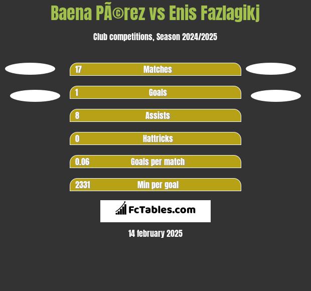 Baena PÃ©rez vs Enis Fazlagikj h2h player stats