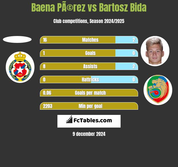 Baena PÃ©rez vs Bartosz Bida h2h player stats