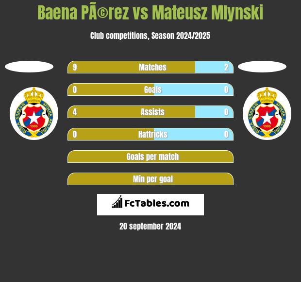 Baena PÃ©rez vs Mateusz Mlynski h2h player stats