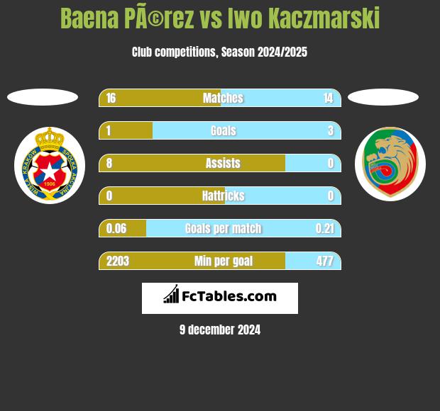 Baena PÃ©rez vs Iwo Kaczmarski h2h player stats