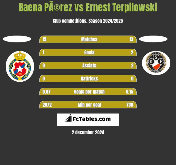 Baena PÃ©rez vs Ernest Terpilowski h2h player stats