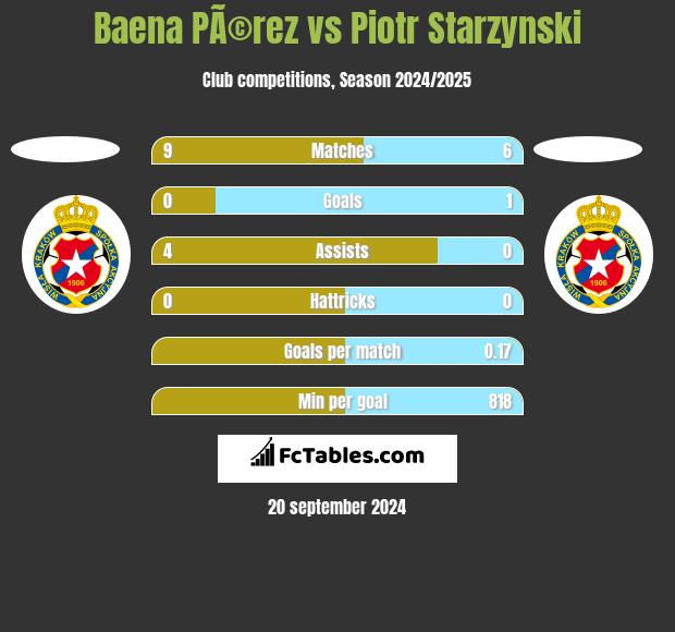 Baena PÃ©rez vs Piotr Starzynski h2h player stats