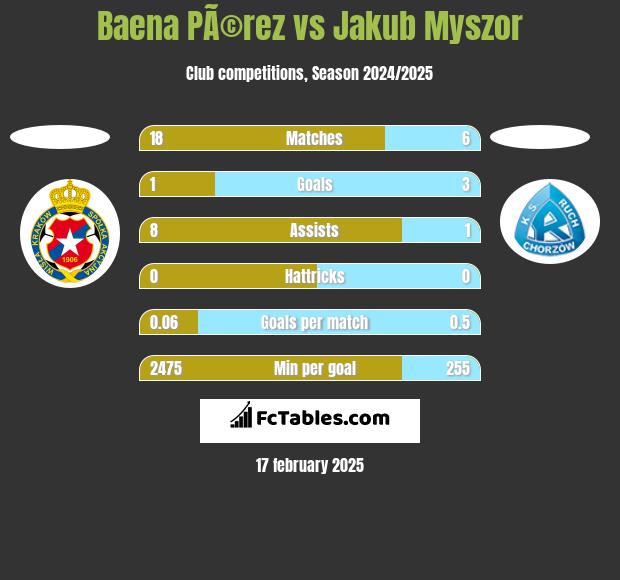 Baena PÃ©rez vs Jakub Myszor h2h player stats