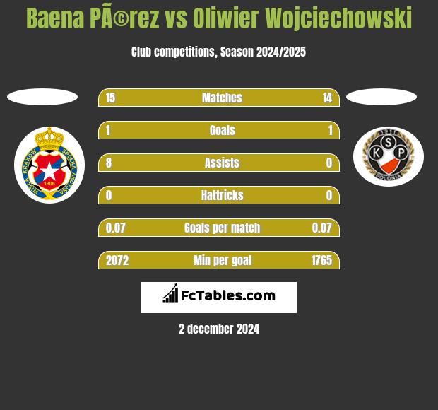 Baena PÃ©rez vs Oliwier Wojciechowski h2h player stats