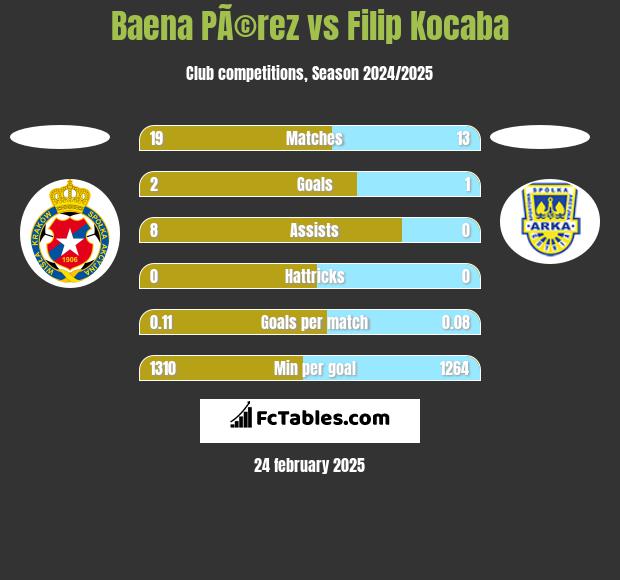 Baena PÃ©rez vs Filip Kocaba h2h player stats