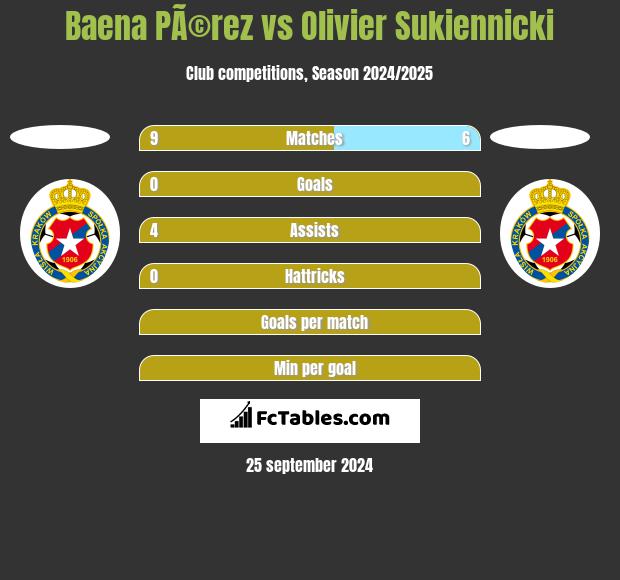 Baena PÃ©rez vs Olivier Sukiennicki h2h player stats