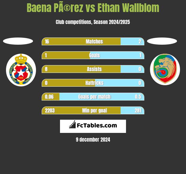 Baena PÃ©rez vs Ethan Wallblom h2h player stats