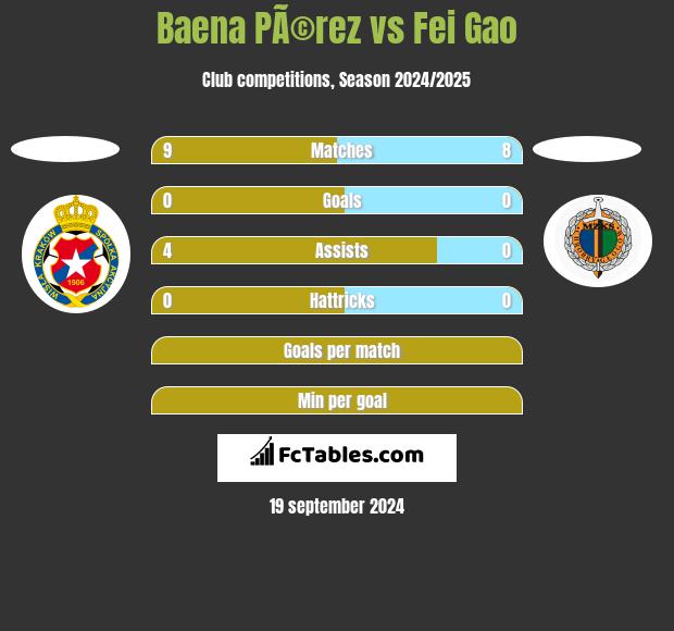 Baena PÃ©rez vs Fei Gao h2h player stats