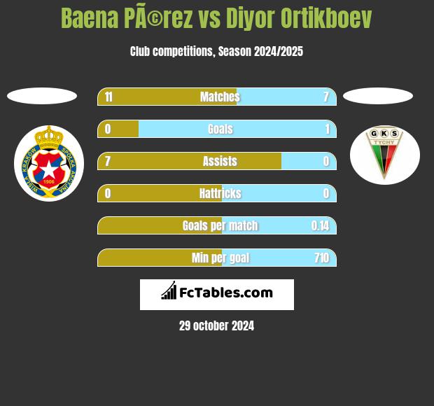 Baena PÃ©rez vs Diyor Ortikboev h2h player stats