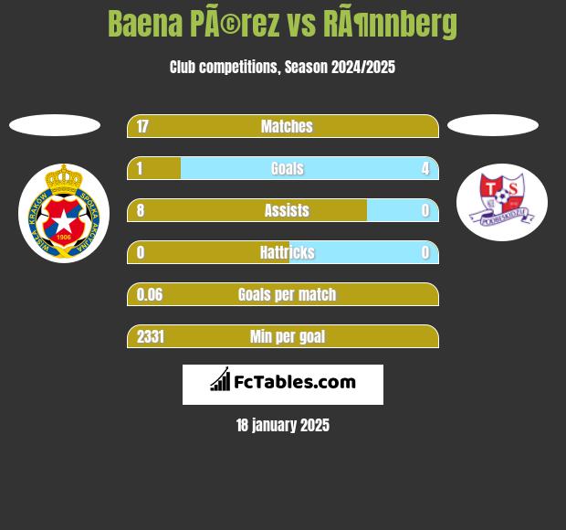 Baena PÃ©rez vs RÃ¶nnberg h2h player stats