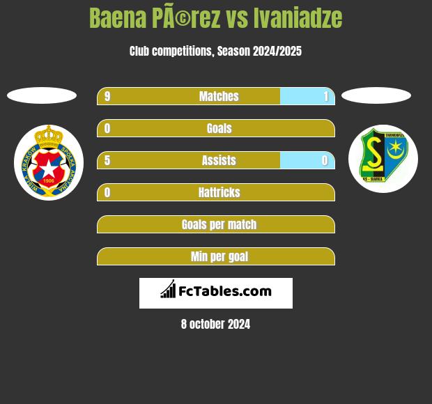 Baena PÃ©rez vs Ivaniadze h2h player stats