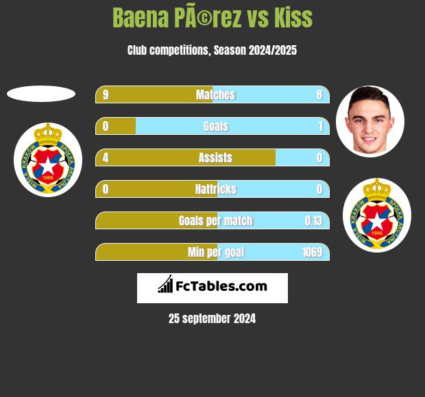 Baena PÃ©rez vs Kiss h2h player stats