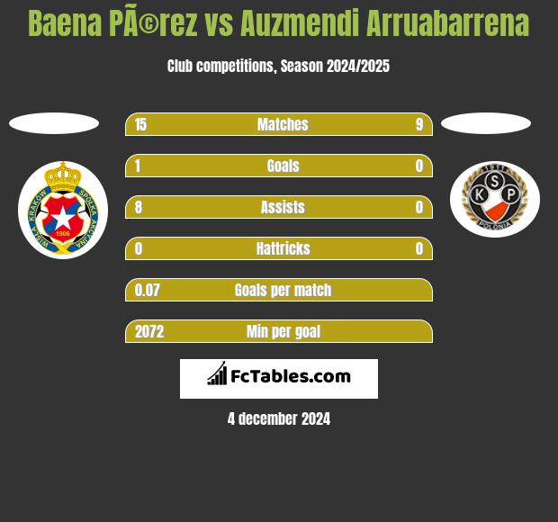 Baena PÃ©rez vs Auzmendi Arruabarrena h2h player stats