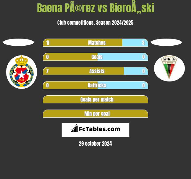 Baena PÃ©rez vs BieroÅ„ski h2h player stats