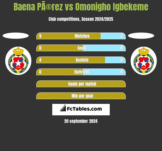 Baena PÃ©rez vs Omonigho Igbekeme h2h player stats