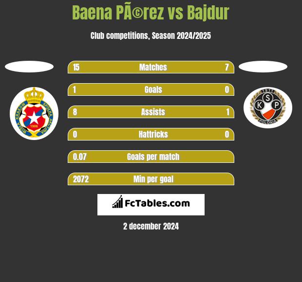 Baena PÃ©rez vs Bajdur h2h player stats