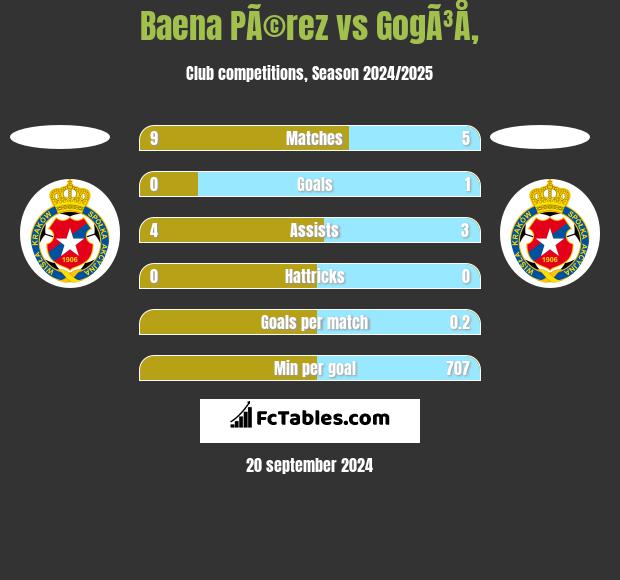 Baena PÃ©rez vs GogÃ³Å‚ h2h player stats