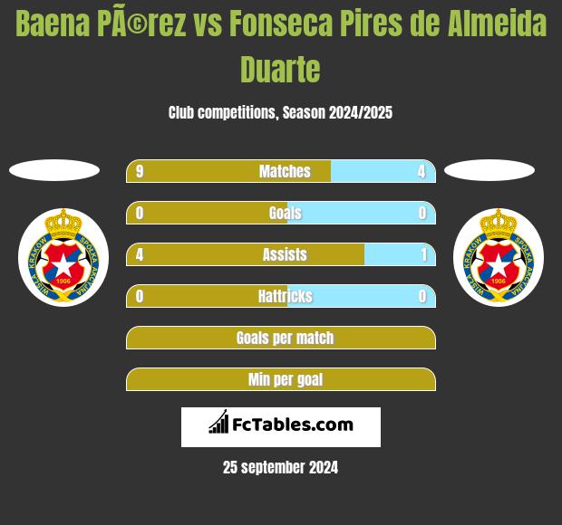 Baena PÃ©rez vs Fonseca Pires de Almeida Duarte h2h player stats