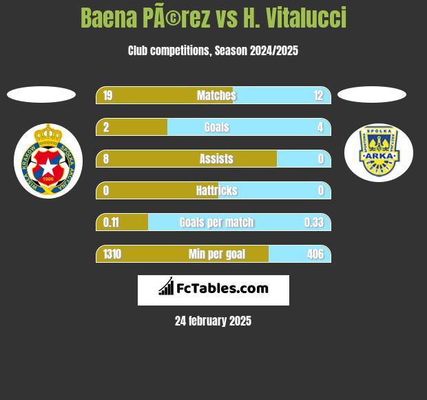 Baena PÃ©rez vs H. Vitalucci h2h player stats