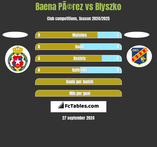 Baena PÃ©rez vs Blyszko h2h player stats