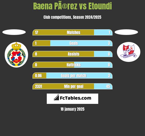 Baena PÃ©rez vs Etoundi h2h player stats