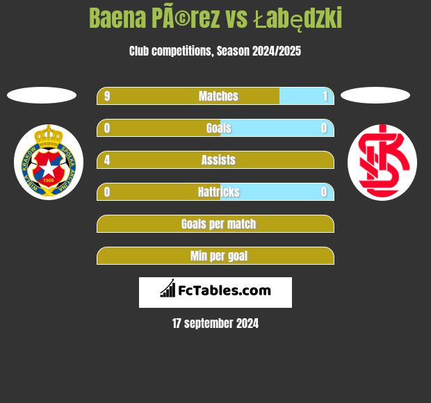 Baena PÃ©rez vs Łabędzki h2h player stats