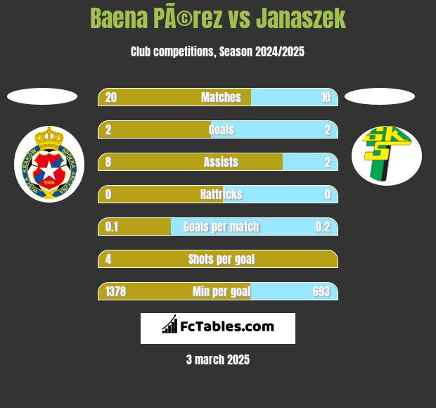 Baena PÃ©rez vs Janaszek h2h player stats