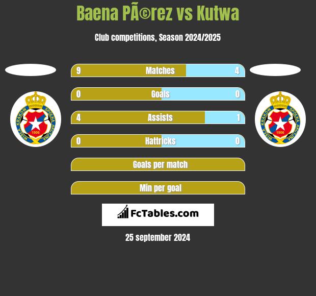 Baena PÃ©rez vs Kutwa h2h player stats