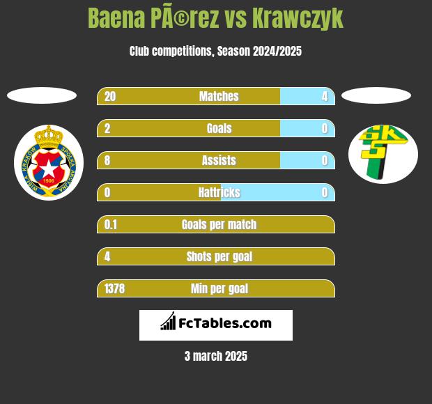 Baena PÃ©rez vs Krawczyk h2h player stats