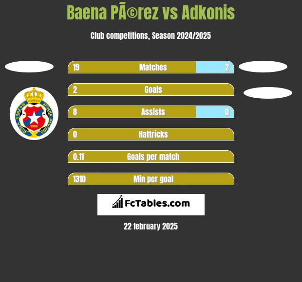 Baena PÃ©rez vs Adkonis h2h player stats