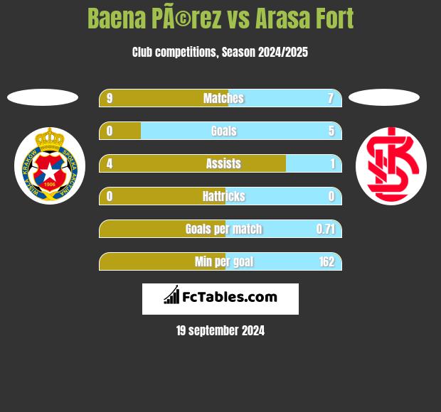 Baena PÃ©rez vs Arasa Fort h2h player stats